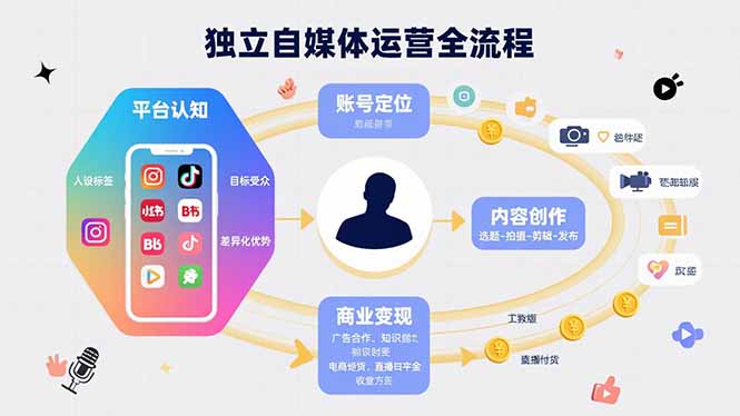 （15668期）独立自媒体运营的全流程，从平台认知、账号定位、内容创作到商业变现-创客空间