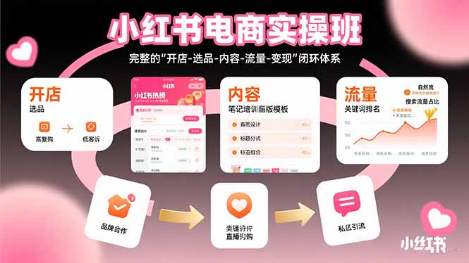 （15671期）小红书电商实操班：完整的"开店-选品-内容-流量-变现"闭环体系-创客空间