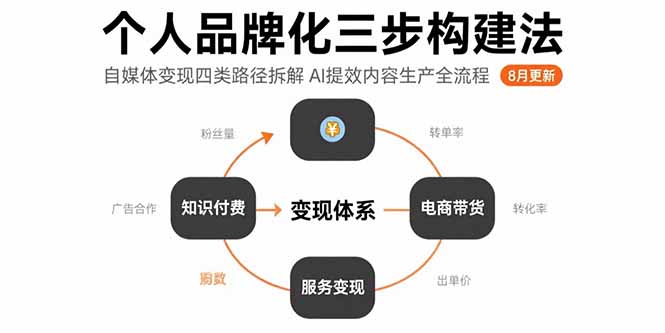 （15617期）个人品牌化三步构建法-8月：自媒体变现四类路径拆解 AI提效内容生产全流程-创客空间
