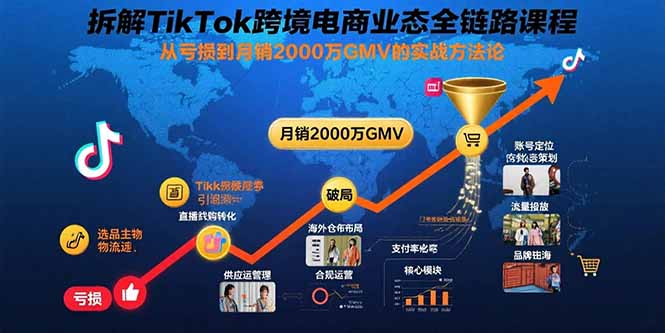 （15706期）拆解TikTok跨境电商业态全链路课程：从亏损到月销2000万GMV的实战方法论-创客空间