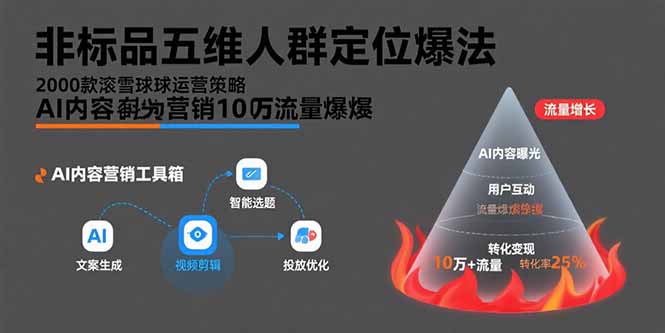 （15619期）非标品五维人群定位法，2000款滚雪球运营策略，AI内容营销10万流量引爆-创客空间