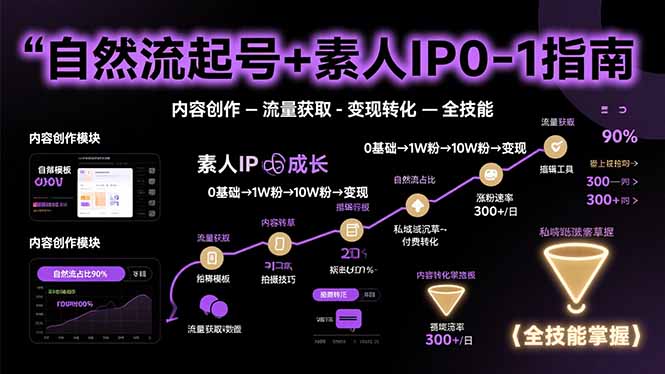 （15683期）自然流起号+素人IP0-1指南，快速掌握内容创作-流量获取-变现转化-全技能-创客空间